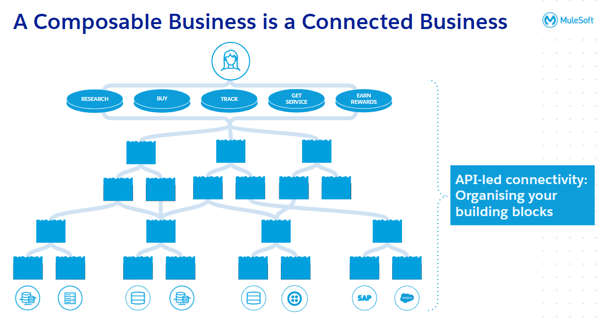 Composable business
