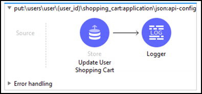 module2 lab2 step3 10 put user shopping cart