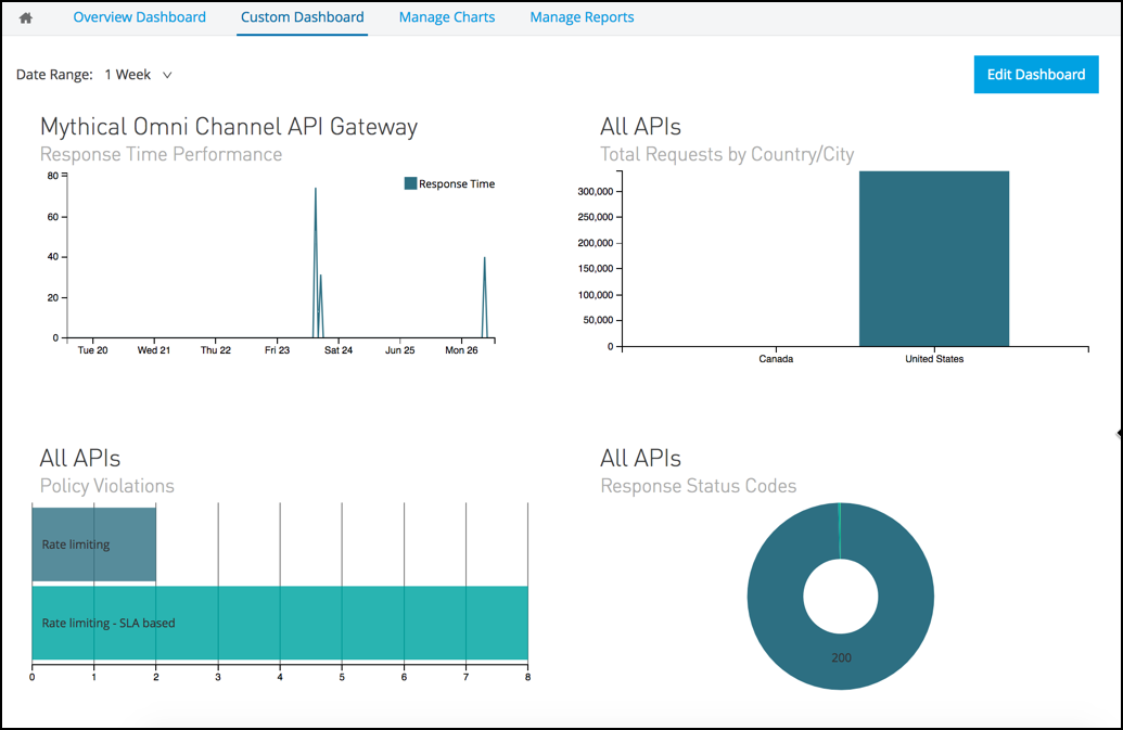 module 5 lab3 ap analytics custom dashboard finished
